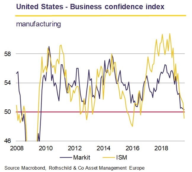 Monthly Letter - September 2019: United States - Business confidence index